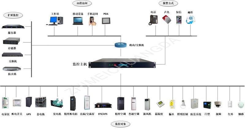 恒温恒湿监控管理系统2