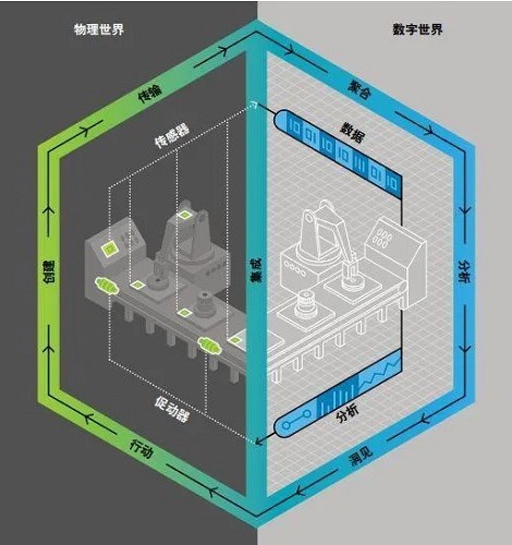 数字孪生